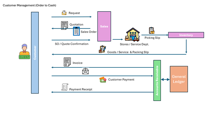 Customer management and sales workflow
